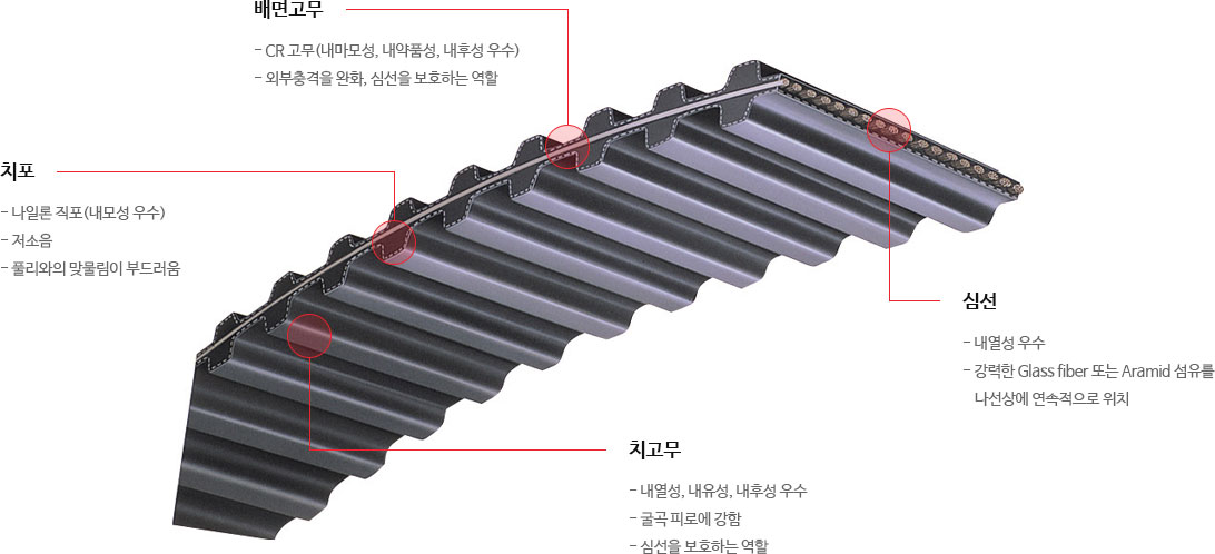 타이밍벨트구조