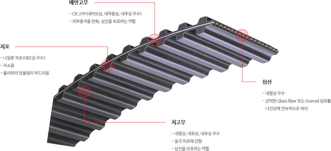 타이밍벨트구조